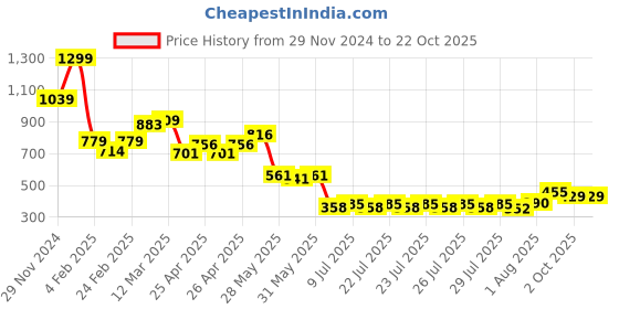 ajio.com miniklub Infants Ribbed Round-Neck Sleepsuit miniklub Price History Graph from 29 Nov 2024 to 21 Oct 2025