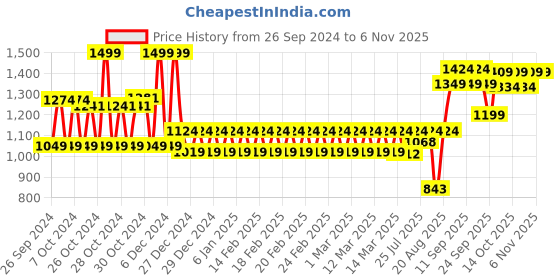 ajio.com mothercare Infants Ribbed T-Shirt & Joggers Set mothercare Price History Graph from 26 Sep 2024 to 3 Nov 2025