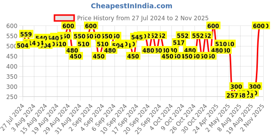 ajio.com fashion grab Infants Shorts & t-Shirt Set fashion grab Price History Graph from 27 Jul 2024 to 1 Nov 2025
