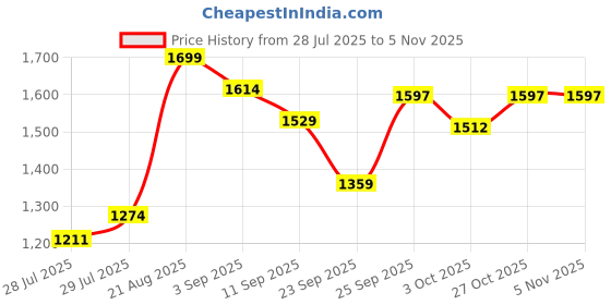 ajio.com mothercare Infants Striped Cotton Romper mothercare Price History Graph from 28 Jul 2025 to 2 Nov 2025