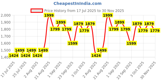 ajio.com mothercare Infants Striped Cotton Romper mothercare Price History Graph from 17 Jul 2025 to 30 Nov 2025