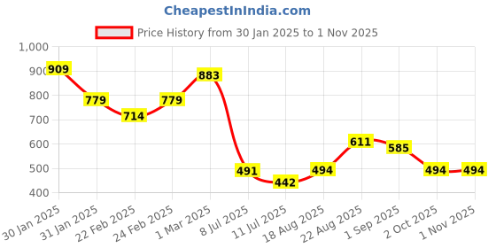 ajio.com miniklub Infants Striped Dungaree with T-Shirt miniklub Price History Graph from 30 Jan 2025 to 31 Oct 2025