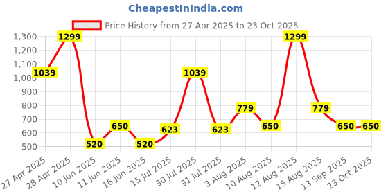 ajio.com gap kids Infants Striped Seersucker Relaxed Fit Shirt gap kids Price History Graph from 27 Apr 2025 to 23 Oct 2025