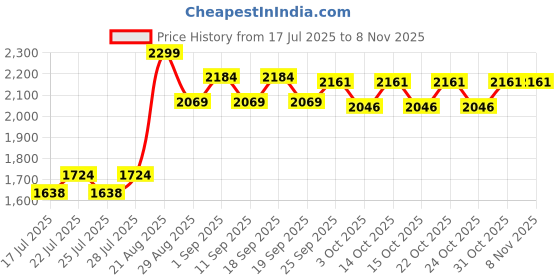 ajio.com mothercare Infants Tiny Traveller Cotton Bibshorts & Bodysuit Set mothercare Price History Graph from 17 Jul 2025 to 8 Nov 2025
