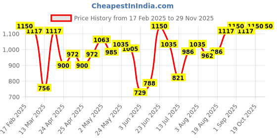 ajio.com yuv Infants Typographic Print Multi Pack Gift Set yuv Price History Graph from 17 Feb 2025 to 28 Nov 2025