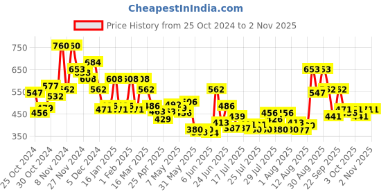 ajio.com bumzee Infants Unicorn Print Sweatshirt & Joggers Set bumzee Price History Graph from 25 Oct 2024 to 1 Nov 2025