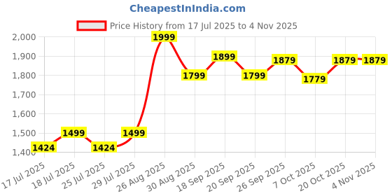 ajio.com mothercare Infants Valentines & Easter Tutu Romper mothercare Price History Graph from 17 Jul 2025 to 1 Nov 2025