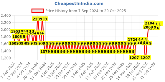 ajio.com mothercare Infants Waffle-Knit T-Shirt & Joggers Set mothercare Price History Graph from 7 Sep 2024 to 29 Oct 2025