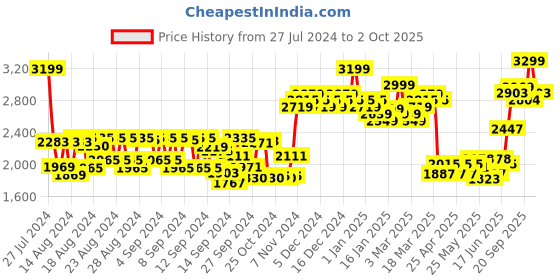 ajio.com daily life forever52 Infinite 34 Color Eyeshadow Palette IEB001 - Multi Color daily life forever52 Price History Graph from 27 Jul 2024 to 2 Oct 2025