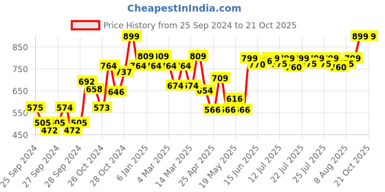 ajio.com o.p.i Infinite Shine Nail Polish - It's Always Stunny o.p.i Price History Graph from 25 Sep 2024 to 19 Oct 2025