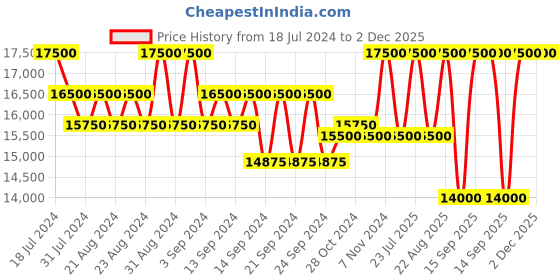 ajio.com estee lauder Infinite Sky Refillable Eau De Parfum for Women estee lauder Price History Graph from 18 Jul 2024 to 2 Dec 2025