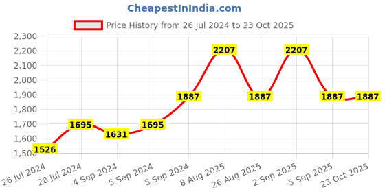 ajio.com zavya Infinity Rose Gold-Plated Sterling Silver Mangalsutra zavya Price History Graph from 26 Jul 2024 to 23 Oct 2025