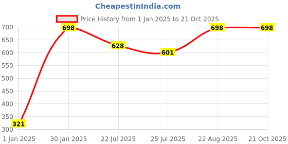 ajio.com infispace Boys Baseball Cap infispace Price History Graph from 1 Jan 2025 to 21 Oct 2025