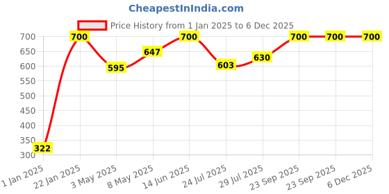 ajio.com infispace Boys Cotton Bucket Hat infispace Price History Graph from 1 Jan 2025 to 5 Dec 2025