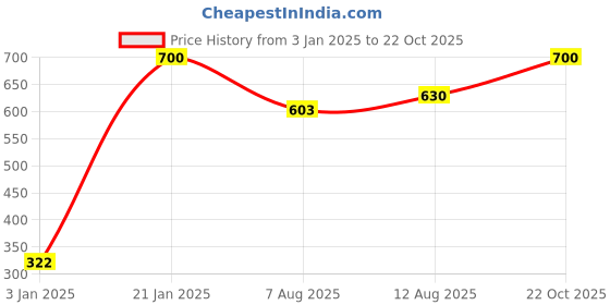 ajio.com infispace Boys Cotton Bucket Hat infispace Price History Graph from 3 Jan 2025 to 22 Oct 2025