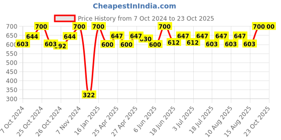 ajio.com infispace Men Animal Print Bucket Hat infispace Price History Graph from 7 Oct 2024 to 23 Oct 2025