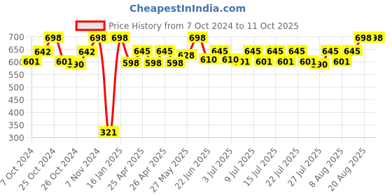 ajio.com infispace Men Baseball Cap infispace Price History Graph from 7 Oct 2024 to 9 Oct 2025