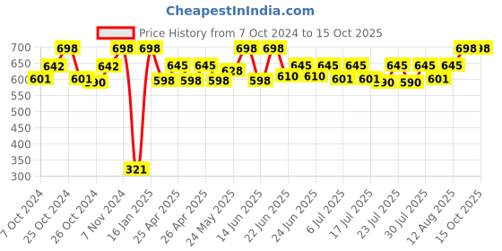 ajio.com infispace Men Baseball Cap infispace Price History Graph from 7 Oct 2024 to 15 Oct 2025