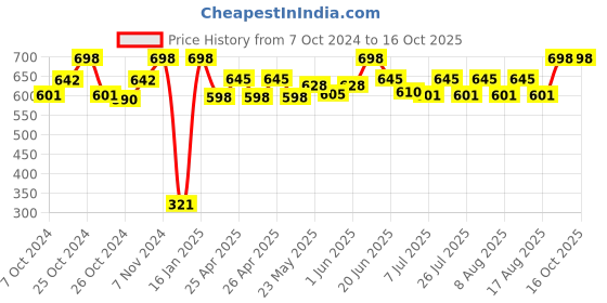 ajio.com infispace Men Baseball Cap infispace Price History Graph from 7 Oct 2024 to 16 Oct 2025