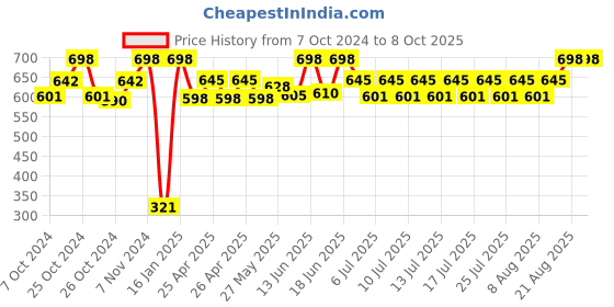 ajio.com infispace Men Baseball Cap infispace Price History Graph from 7 Oct 2024 to 8 Oct 2025