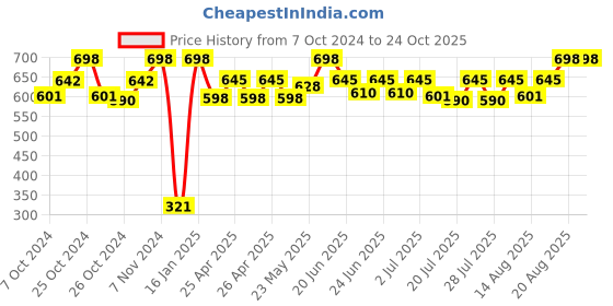 ajio.com infispace Men Baseball Cap infispace Price History Graph from 7 Oct 2024 to 23 Oct 2025