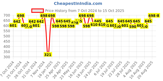 ajio.com infispace Men Baseball Cap infispace Price History Graph from 7 Oct 2024 to 15 Oct 2025