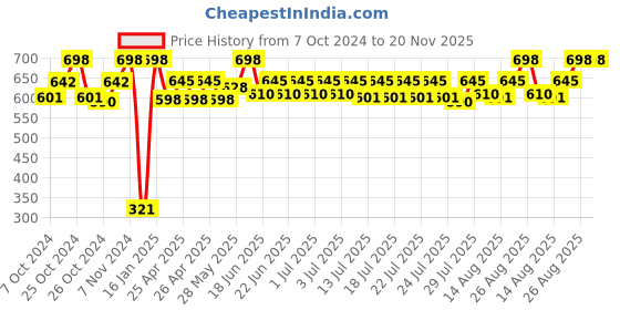 ajio.com infispace Men Baseball Cap infispace Price History Graph from 7 Oct 2024 to 20 Nov 2025