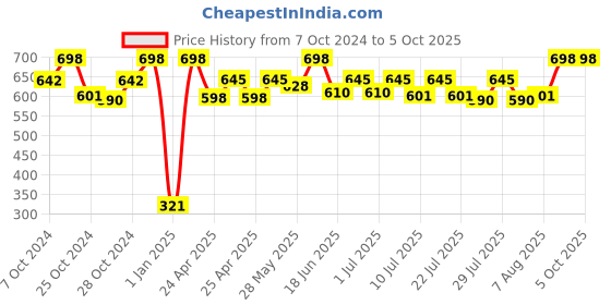 ajio.com infispace Men Baseball Cap infispace Price History Graph from 7 Oct 2024 to 5 Oct 2025