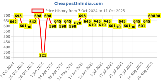 ajio.com infispace Men Baseball Cap infispace Price History Graph from 7 Oct 2024 to 9 Oct 2025