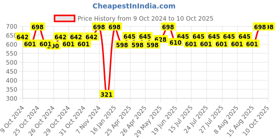 ajio.com infispace Men Baseball Cap infispace Price History Graph from 9 Oct 2024 to 9 Oct 2025