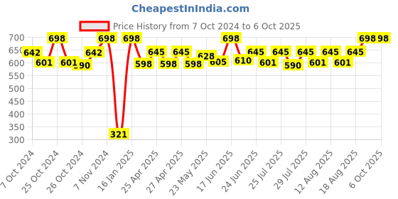 ajio.com infispace Men Baseball Cap infispace Price History Graph from 7 Oct 2024 to 5 Oct 2025