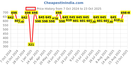 ajio.com infispace Men Baseball Cap infispace Price History Graph from 7 Oct 2024 to 23 Oct 2025