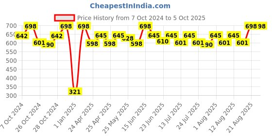 ajio.com infispace Men Baseball Cap infispace Price History Graph from 7 Oct 2024 to 4 Oct 2025