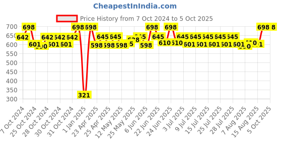 ajio.com infispace Men Baseball Cap infispace Price History Graph from 7 Oct 2024 to 5 Oct 2025