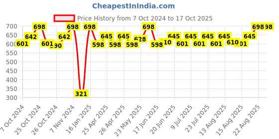 ajio.com infispace Men Baseball Cap with Velcro Closure infispace Price History Graph from 7 Oct 2024 to 16 Oct 2025