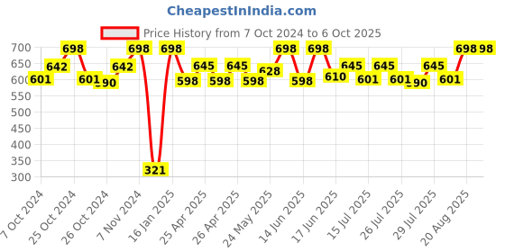 ajio.com infispace Men Baseball Cap with Velcro Closure infispace Price History Graph from 7 Oct 2024 to 5 Oct 2025