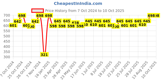 ajio.com infispace Men Baseball Cap with Velcro Closure infispace Price History Graph from 7 Oct 2024 to 9 Oct 2025