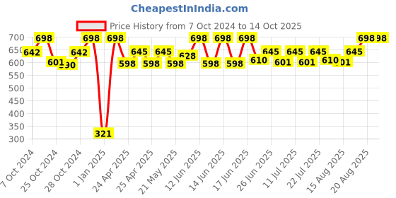 ajio.com infispace Men Baseball Cap with Velcro Closure infispace Price History Graph from 7 Oct 2024 to 13 Oct 2025