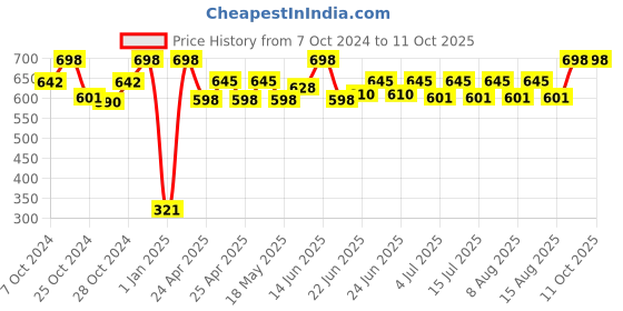 ajio.com infispace Men Baseball Cap with Velcro Closure infispace Price History Graph from 7 Oct 2024 to 10 Oct 2025