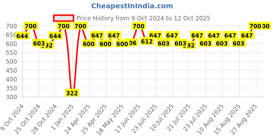 ajio.com infispace Men Bucket Hat infispace Price History Graph from 9 Oct 2024 to 12 Oct 2025