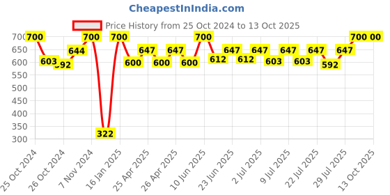 ajio.com infispace Men Bucket Hat with Stitched Detail infispace Price History Graph from 25 Oct 2024 to 13 Oct 2025