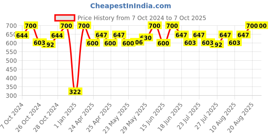 ajio.com infispace Men Checked Hat infispace Price History Graph from 7 Oct 2024 to 6 Oct 2025