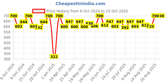 ajio.com infispace Men Cotton Bucket Hat infispace Price History Graph from 6 Oct 2024 to 14 Oct 2025