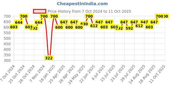 ajio.com infispace Men Cotton Bucket Hat infispace Price History Graph from 7 Oct 2024 to 10 Oct 2025