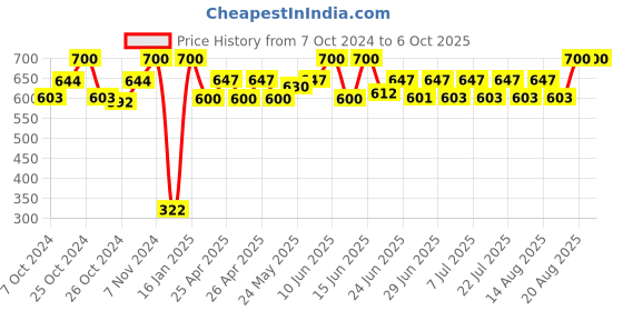 ajio.com infispace Men Cotton Bucket Hat infispace Price History Graph from 7 Oct 2024 to 5 Oct 2025