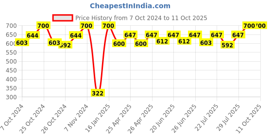 ajio.com infispace Men Cotton Bucket Hat infispace Price History Graph from 7 Oct 2024 to 9 Oct 2025