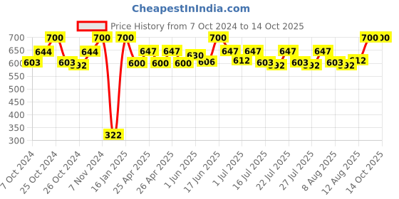 ajio.com infispace Men Cotton Bucket Hat infispace Price History Graph from 7 Oct 2024 to 14 Oct 2025