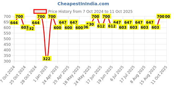 ajio.com infispace Men Cotton Bucket Hat infispace Price History Graph from 7 Oct 2024 to 10 Oct 2025
