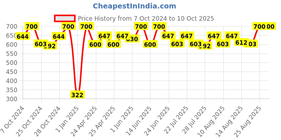 ajio.com infispace Men Cotton Bucket Hat infispace Price History Graph from 7 Oct 2024 to 9 Oct 2025