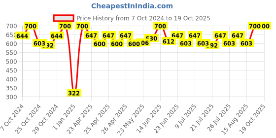 ajio.com infispace Men Cotton Bucket Hat infispace Price History Graph from 7 Oct 2024 to 19 Oct 2025